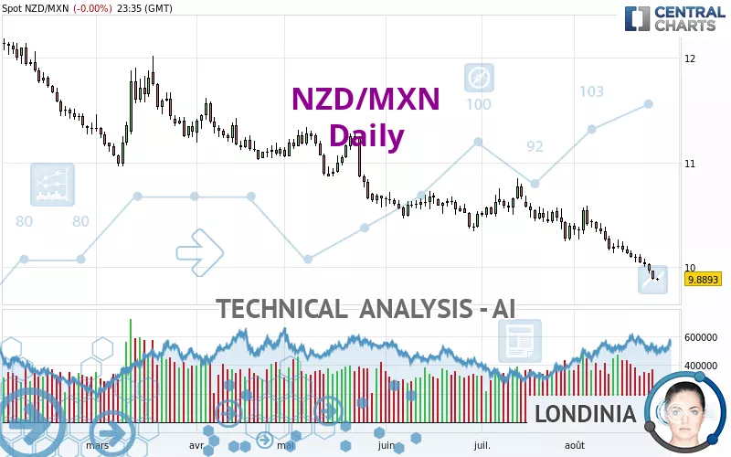 NZD/MXN - Daily