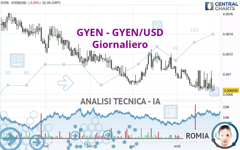 GYEN - GYEN/USD - Diario