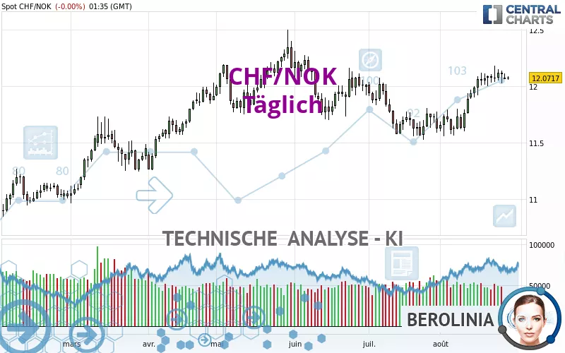 CHF/NOK - Täglich