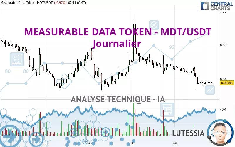 MEASURABLE DATA TOKEN - MDT/USDT - Journalier