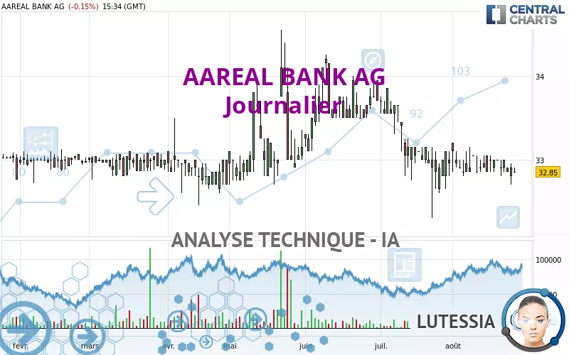 AAREAL BANK AG - Journalier