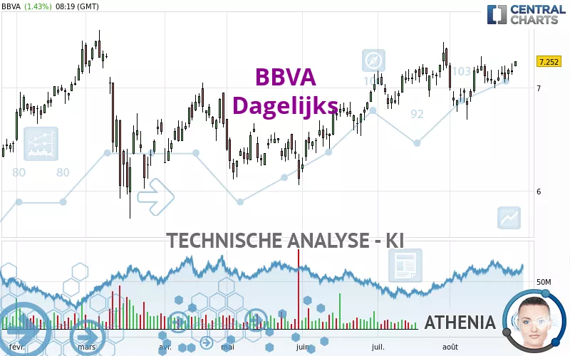 BBVA - Täglich