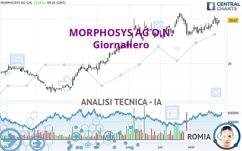 MORPHOSYS AG O.N. - Giornaliero