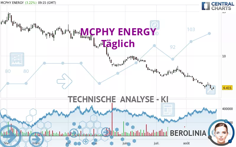 MCPHY ENERGY - Täglich