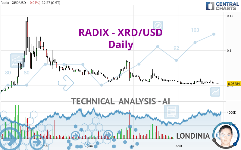 RADIX - XRD/USD - Daily