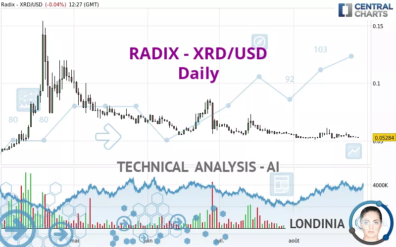 RADIX - XRD/USD - Daily