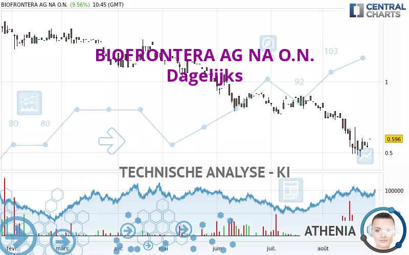 BIOFRONTERA AG NA O.N. - Dagelijks