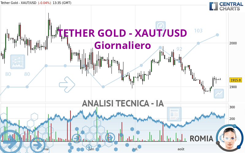 TETHER GOLD - XAUT/USD - Journalier