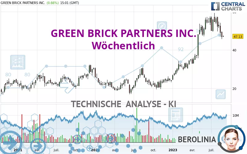 GREEN BRICK PARTNERS INC. - Wöchentlich