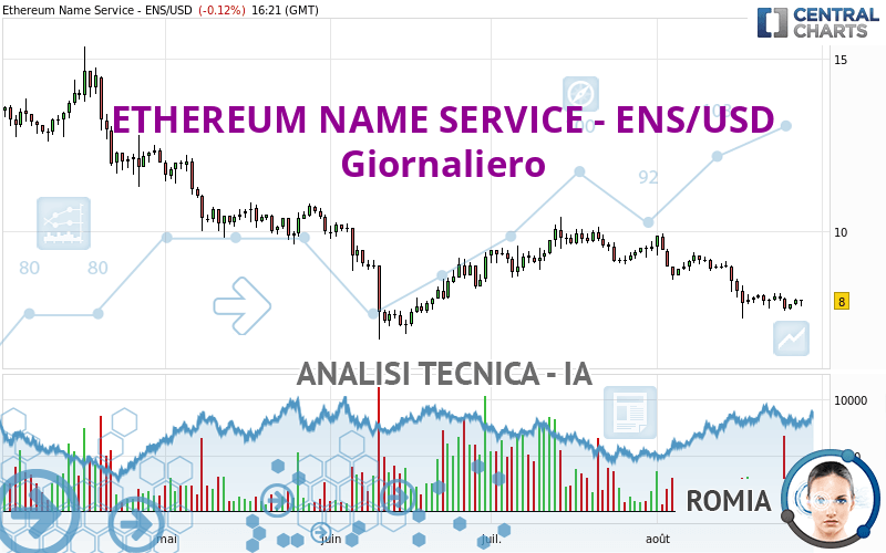 ETHEREUM NAME SERVICE - ENS/USD - Täglich