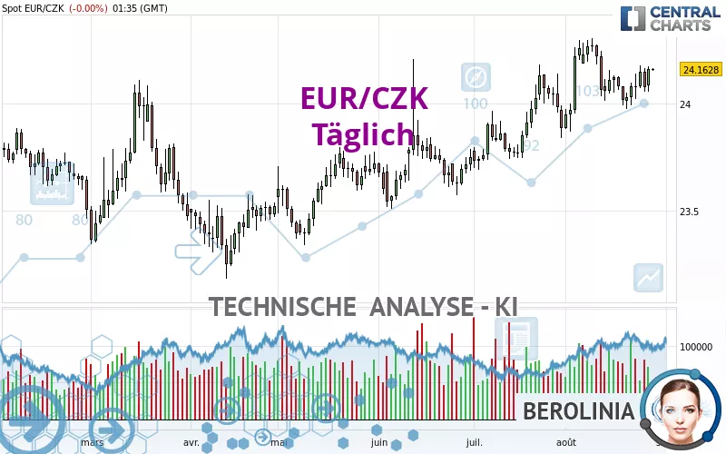 EUR/CZK - Daily