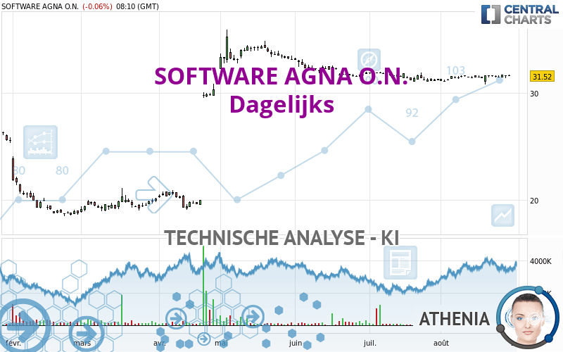 SOFTWARE AGNA O.N. - Daily