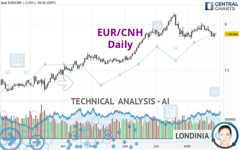 EUR/CNH - Daily