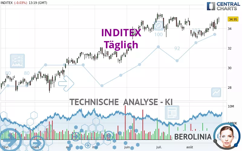 INDITEX - Täglich