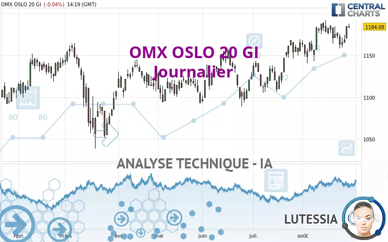 OMX OSLO 20 GI - Journalier