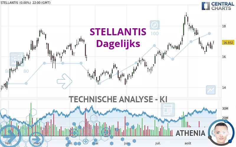 STELLANTIS - Giornaliero