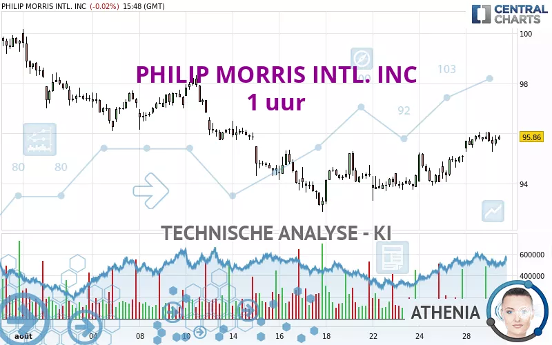 PHILIP MORRIS INTL. INC - 1 uur