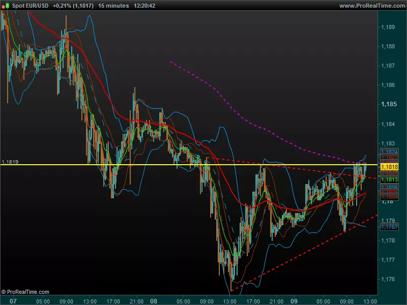 EUR/USD - 15 min.