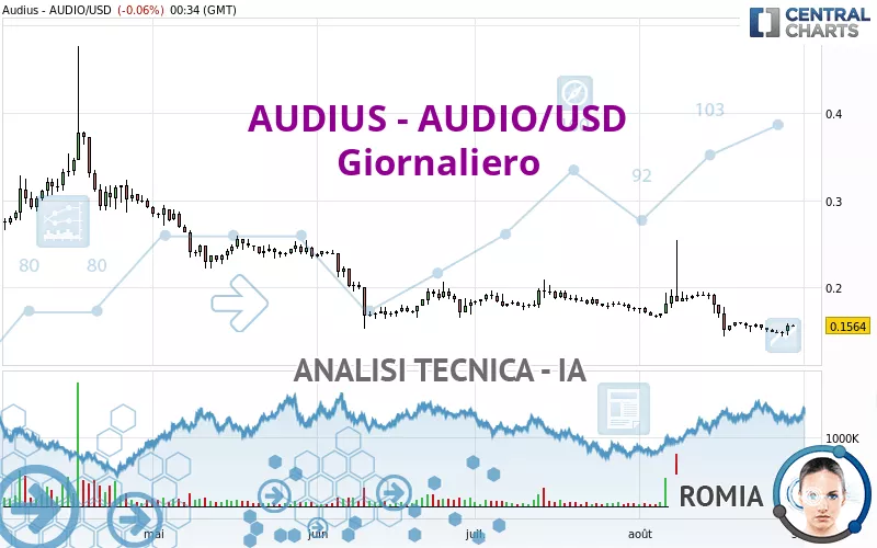 AUDIUS - AUDIO/USD - Giornaliero