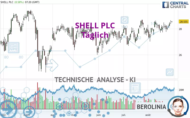 SHELL PLC - Täglich