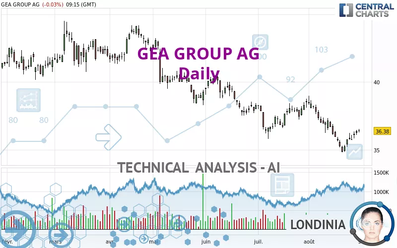 GEA GROUP AG - Daily