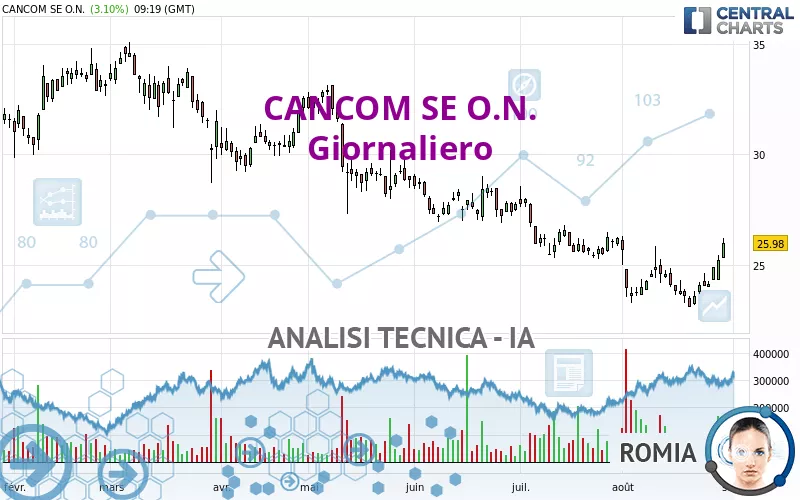 CANCOM SE O.N. - Daily