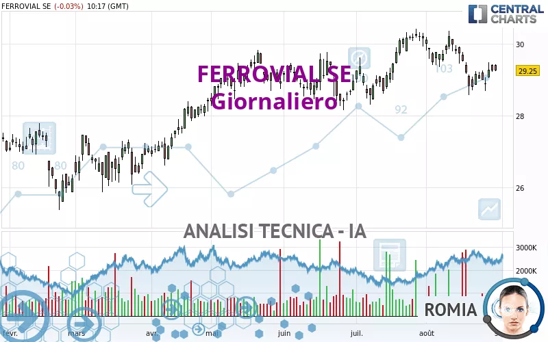 FERROVIAL SE - Giornaliero