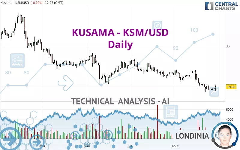 KUSAMA - KSM/USD - Daily