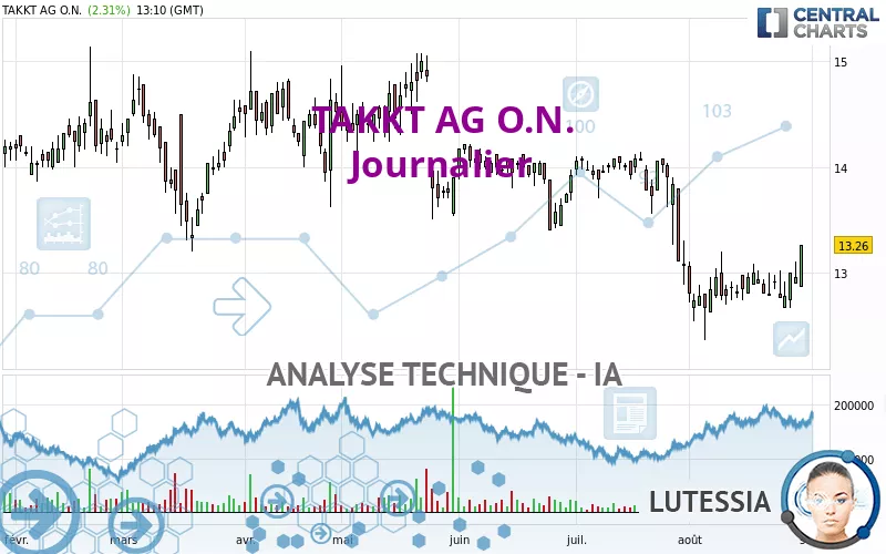 TAKKT AG O.N. - Journalier