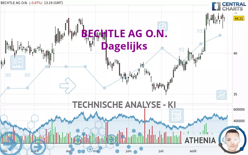 BECHTLE AG O.N. - Dagelijks