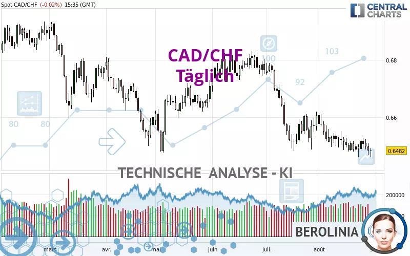 CAD/CHF - Journalier