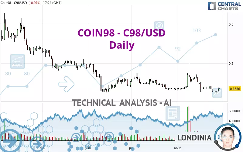 COIN98 - C98/USD - Daily