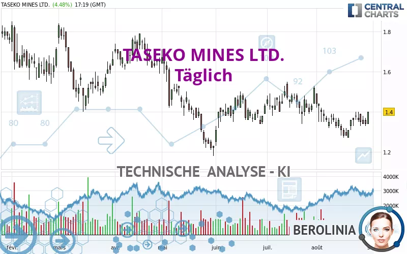 TASEKO MINES LTD. - Täglich