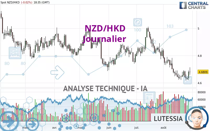 NZD/HKD - Diario