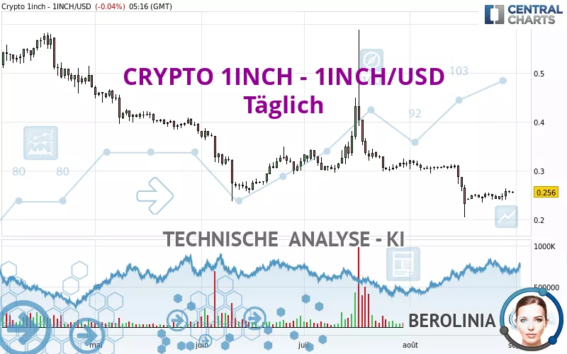 CRYPTO 1INCH - 1INCH/USD - Täglich