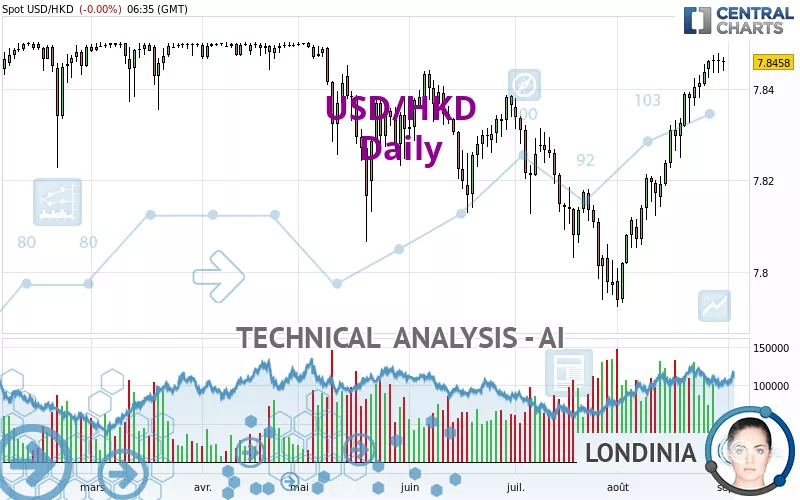 USD/HKD - Täglich