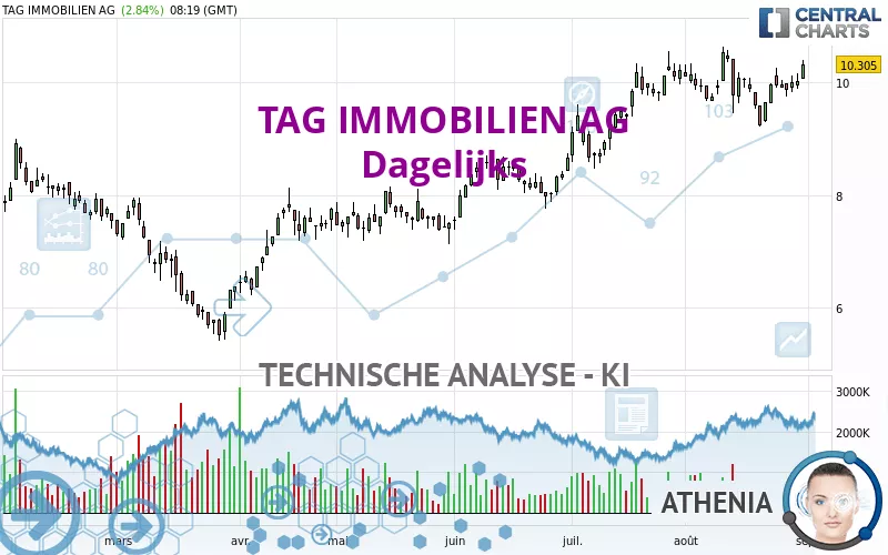 TAG IMMOBILIEN AG - Dagelijks