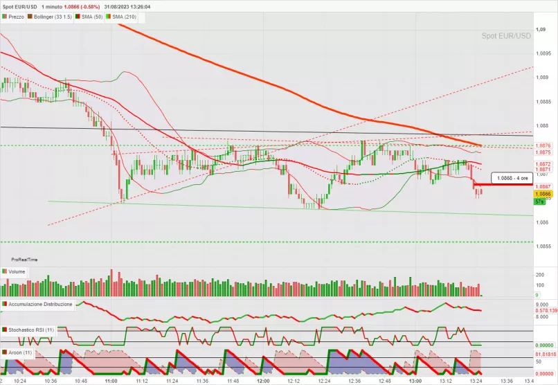 EUR/USD - 1 min.