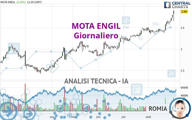 MOTA ENGIL - Täglich