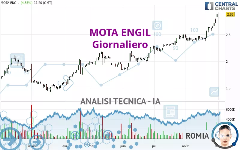 MOTA ENGIL - Daily