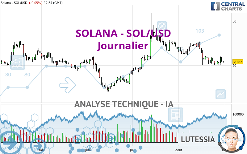 SOLANA - SOL/USD - Journalier