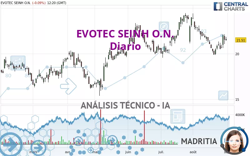 EVOTEC SEINH O.N. - Diario