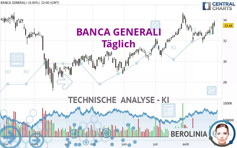 BANCA GENERALI - Täglich