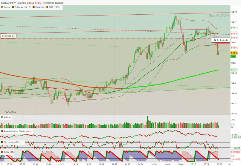 AUD/JPY - 1 min.