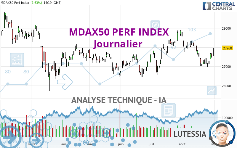 MDAX50 PERF INDEX - Diario