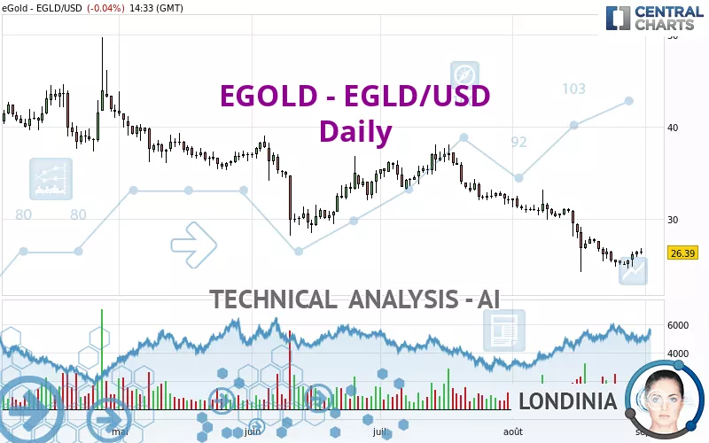 EGOLD - EGLD/USD - Daily