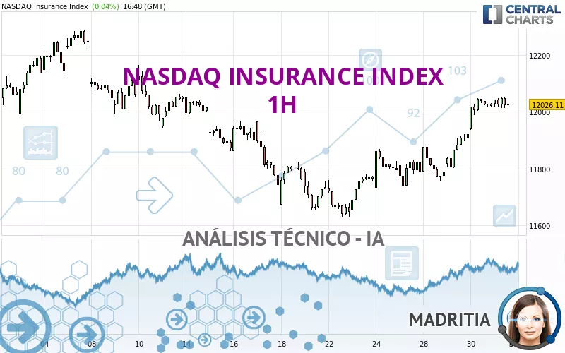 NASDAQ INSURANCE INDEX - 1H