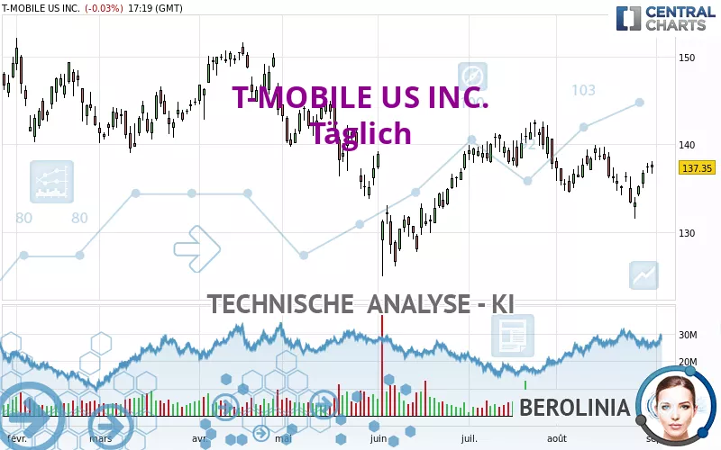 T-MOBILE US INC. - Täglich