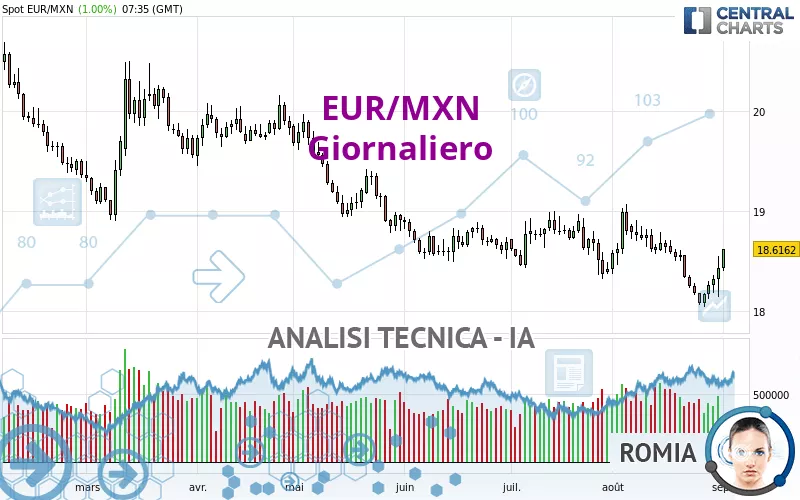 EUR/MXN - Dagelijks