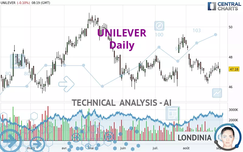 UNILEVER - Daily